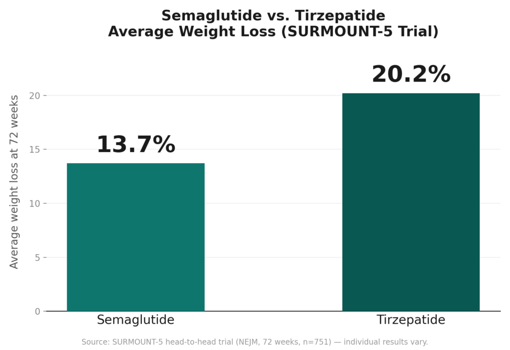 Chart comparing average weight loss for semaglutide versus tirzepatide from the SURMOUNT-5 trial